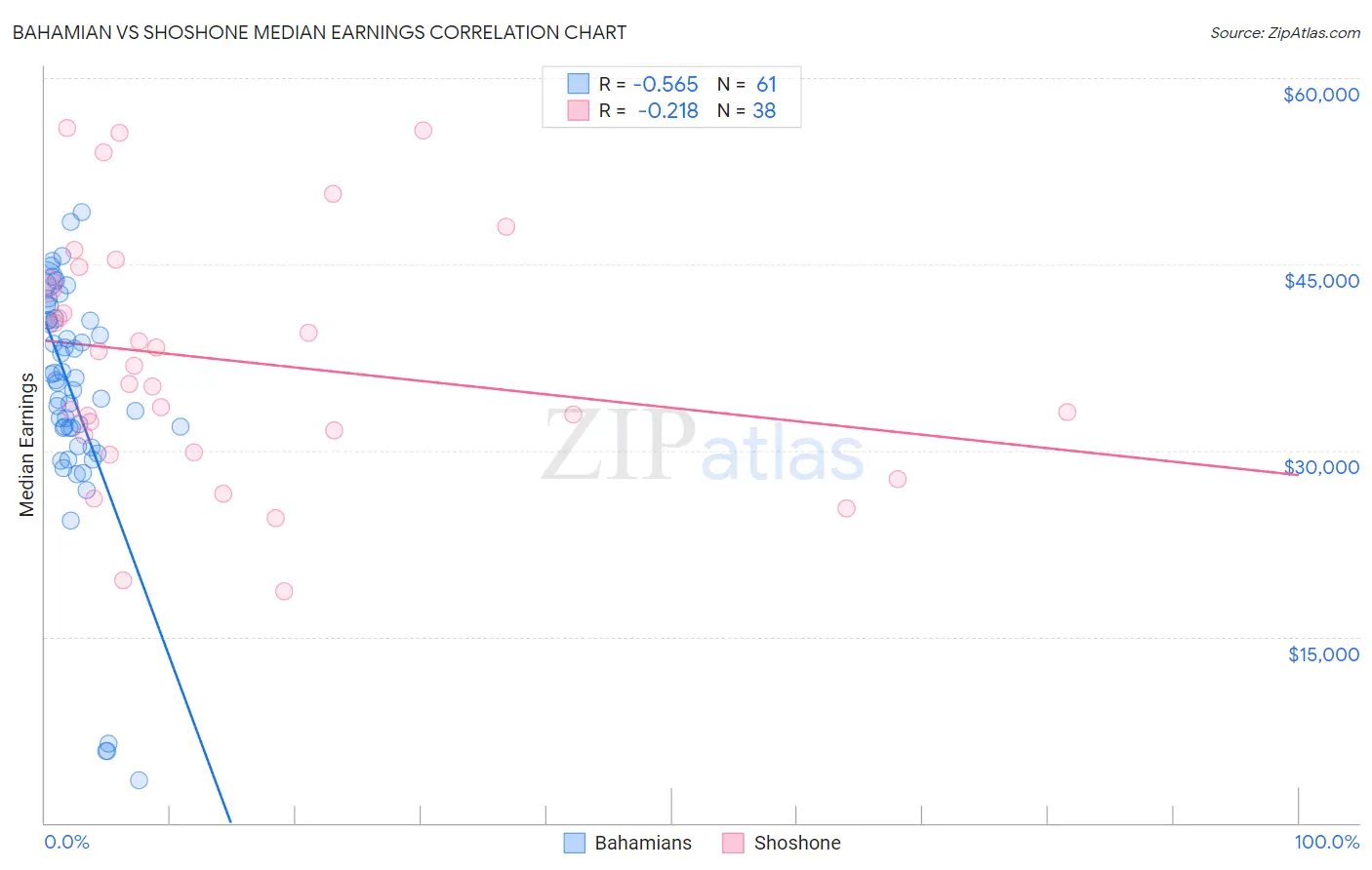 Bahamian vs Shoshone Median Earnings