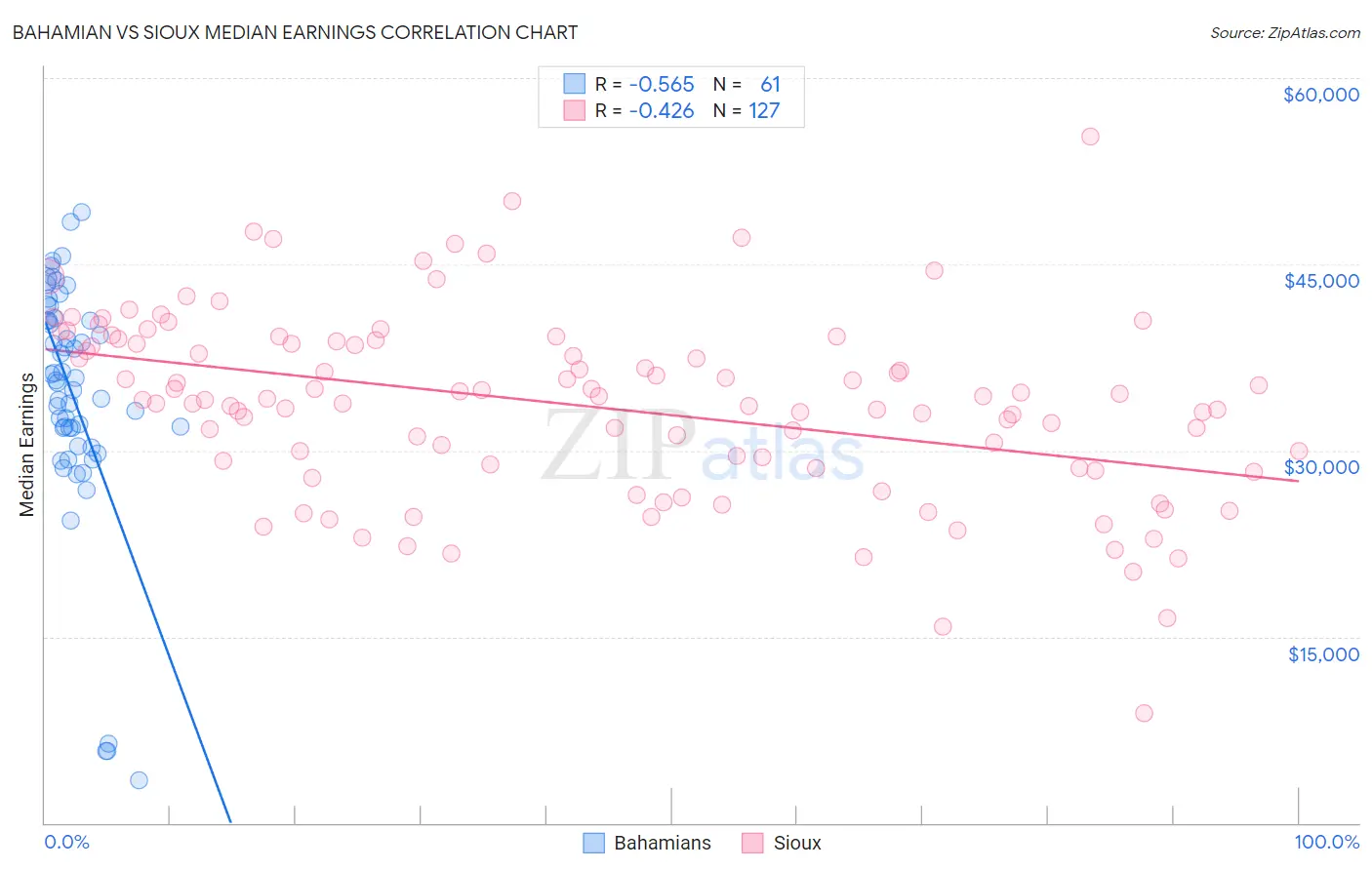 Bahamian vs Sioux Median Earnings