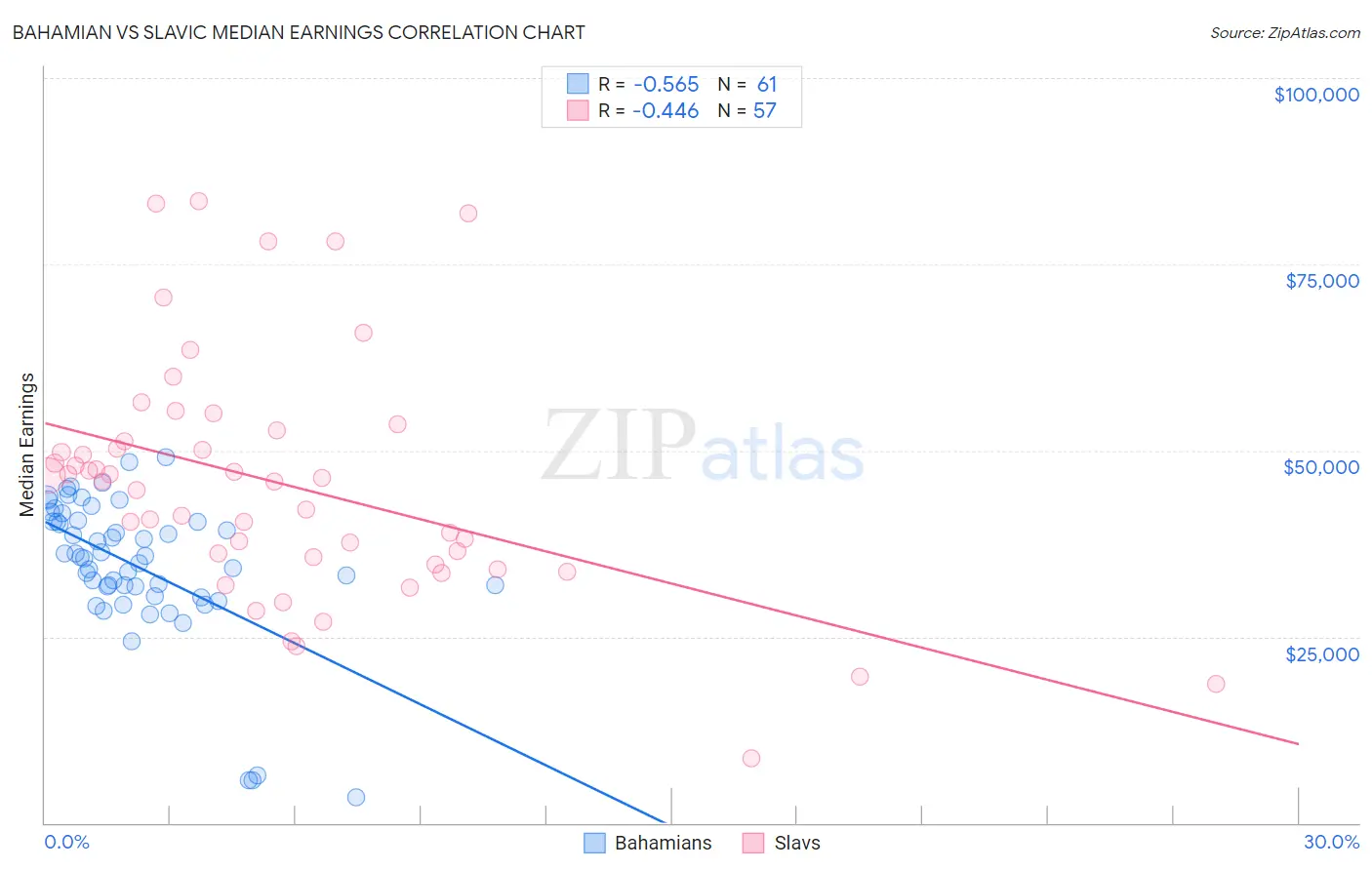 Bahamian vs Slavic Median Earnings