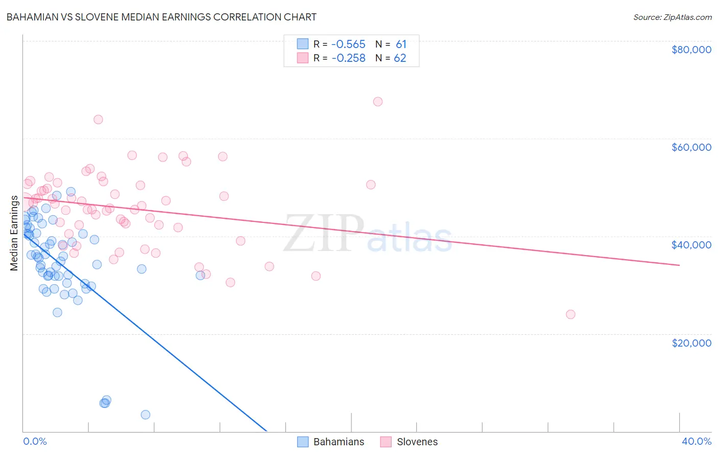 Bahamian vs Slovene Median Earnings