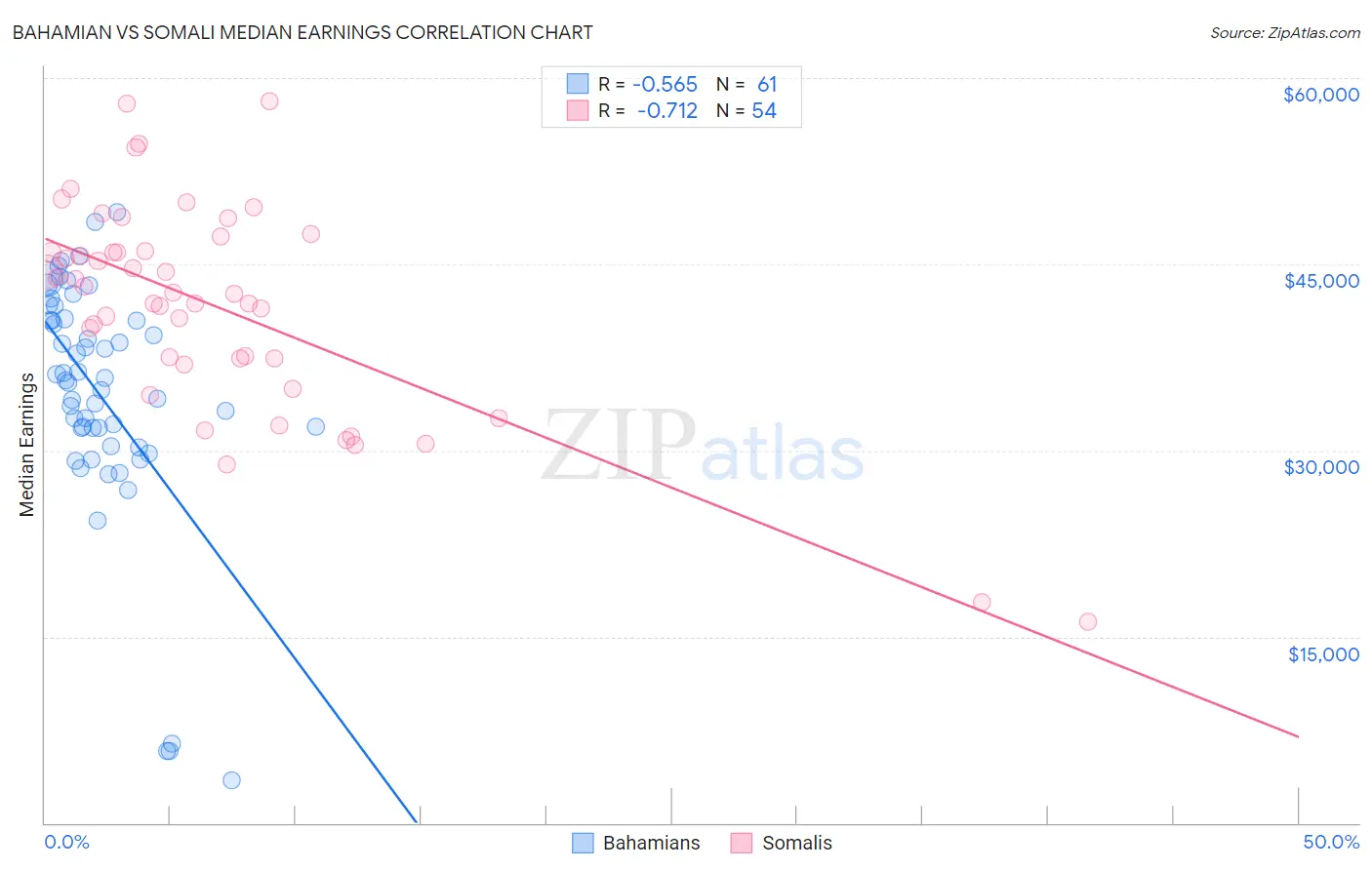 Bahamian vs Somali Median Earnings