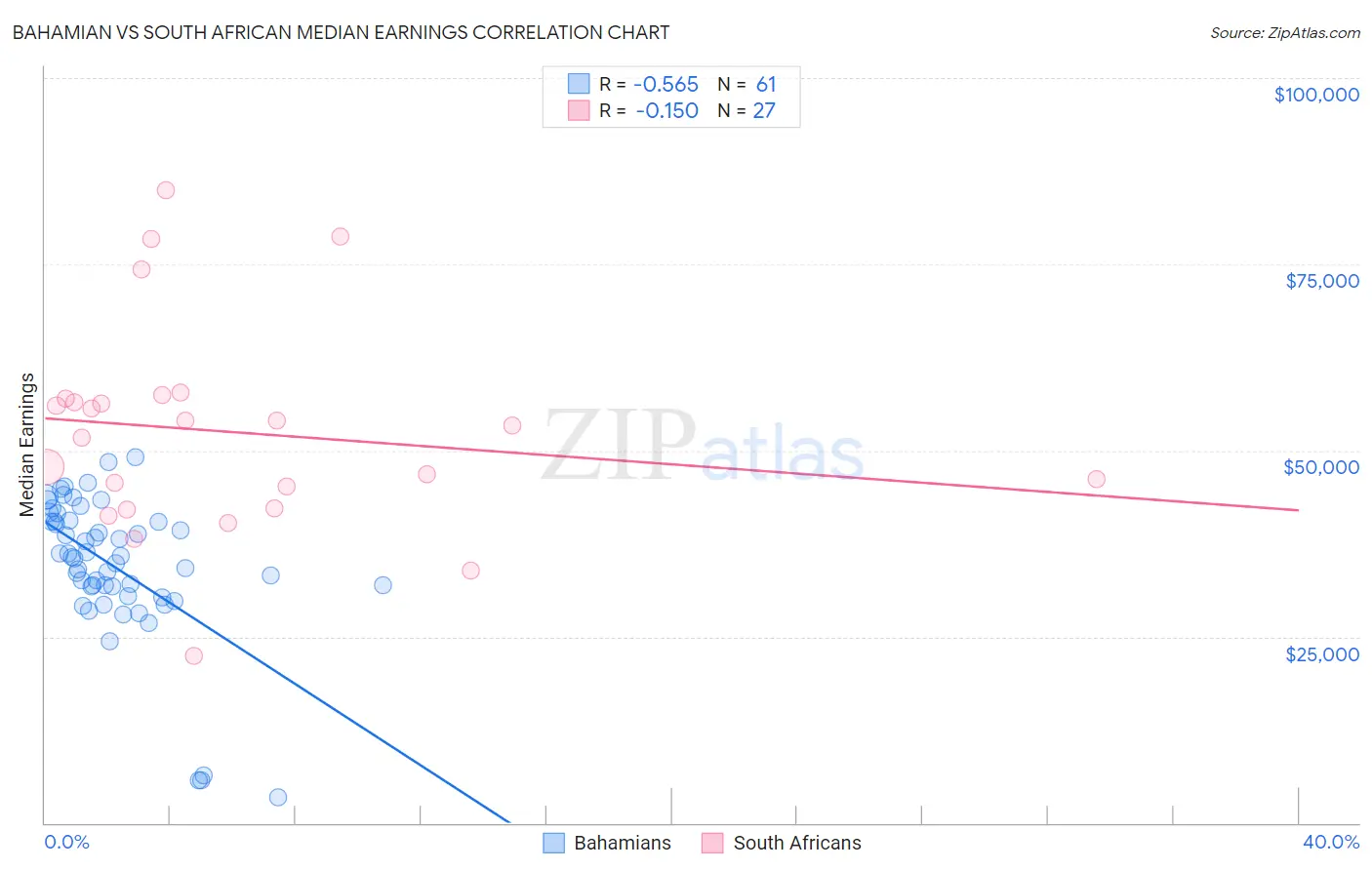 Bahamian vs South African Median Earnings