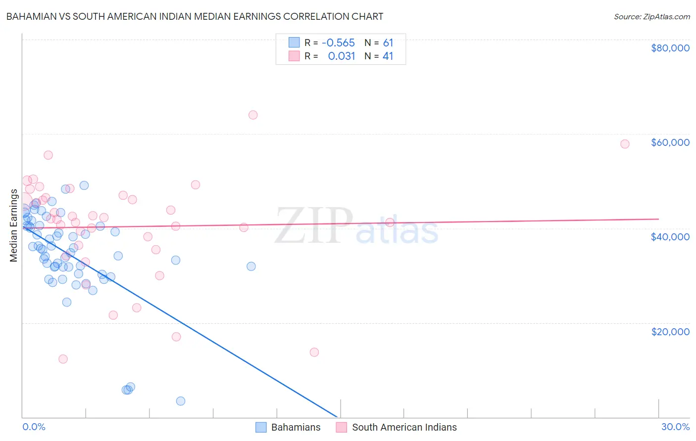 Bahamian vs South American Indian Median Earnings