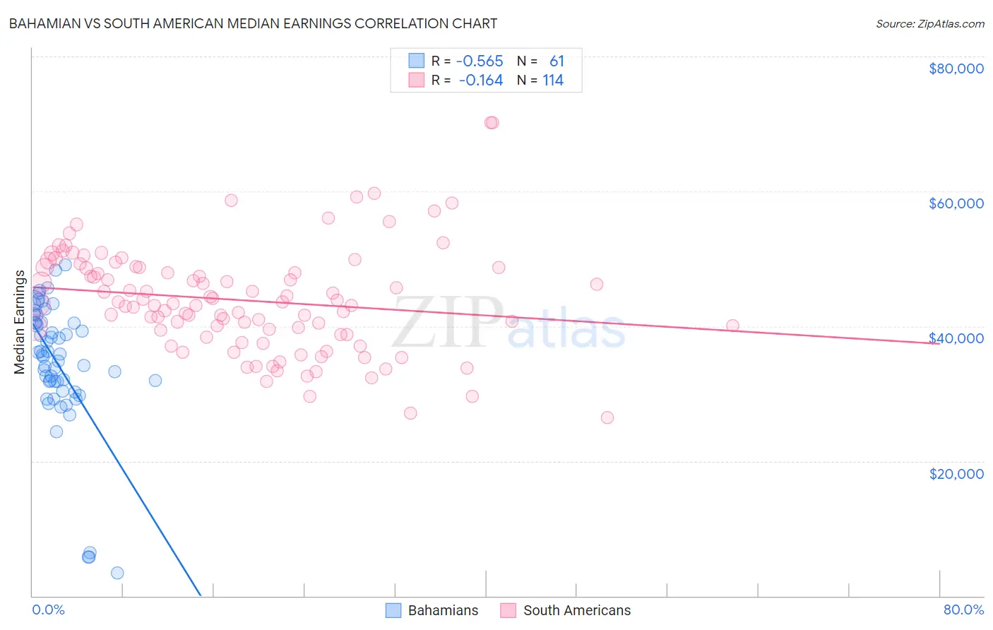 Bahamian vs South American Median Earnings