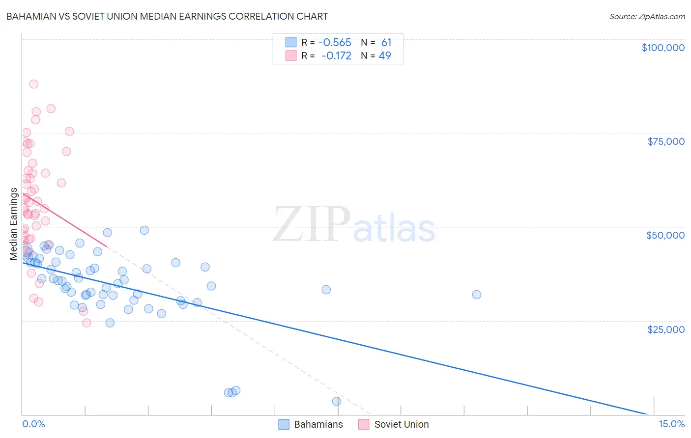 Bahamian vs Soviet Union Median Earnings