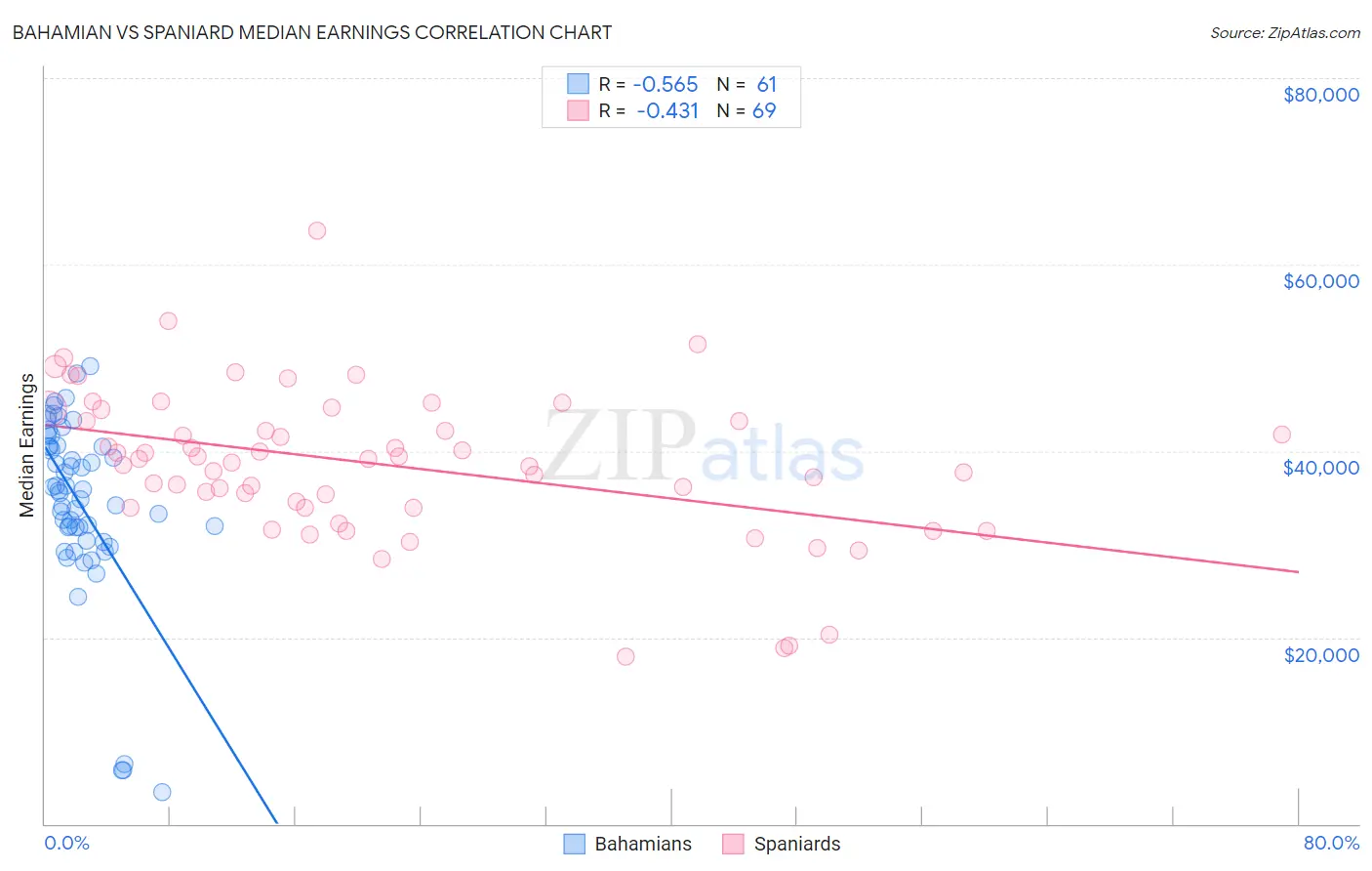 Bahamian vs Spaniard Median Earnings