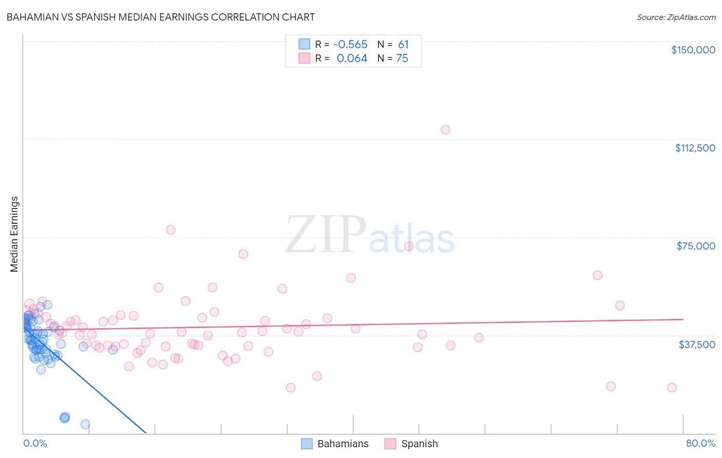 Bahamian vs Spanish Median Earnings