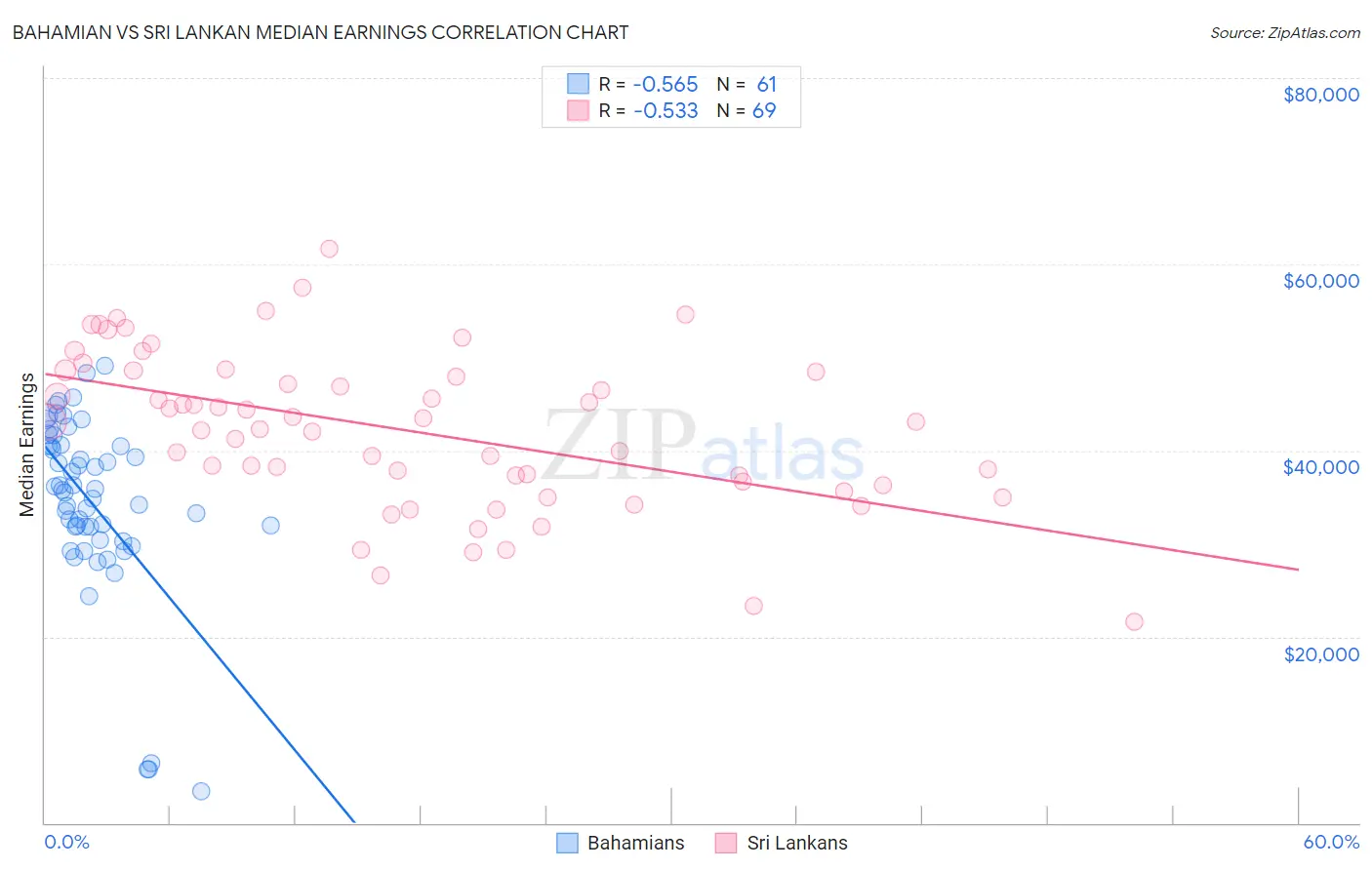 Bahamian vs Sri Lankan Median Earnings