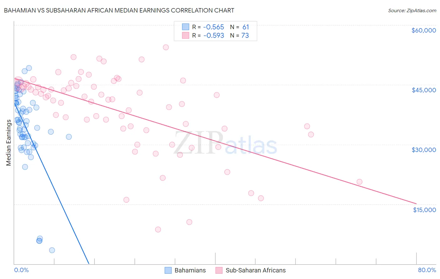 Bahamian vs Subsaharan African Median Earnings