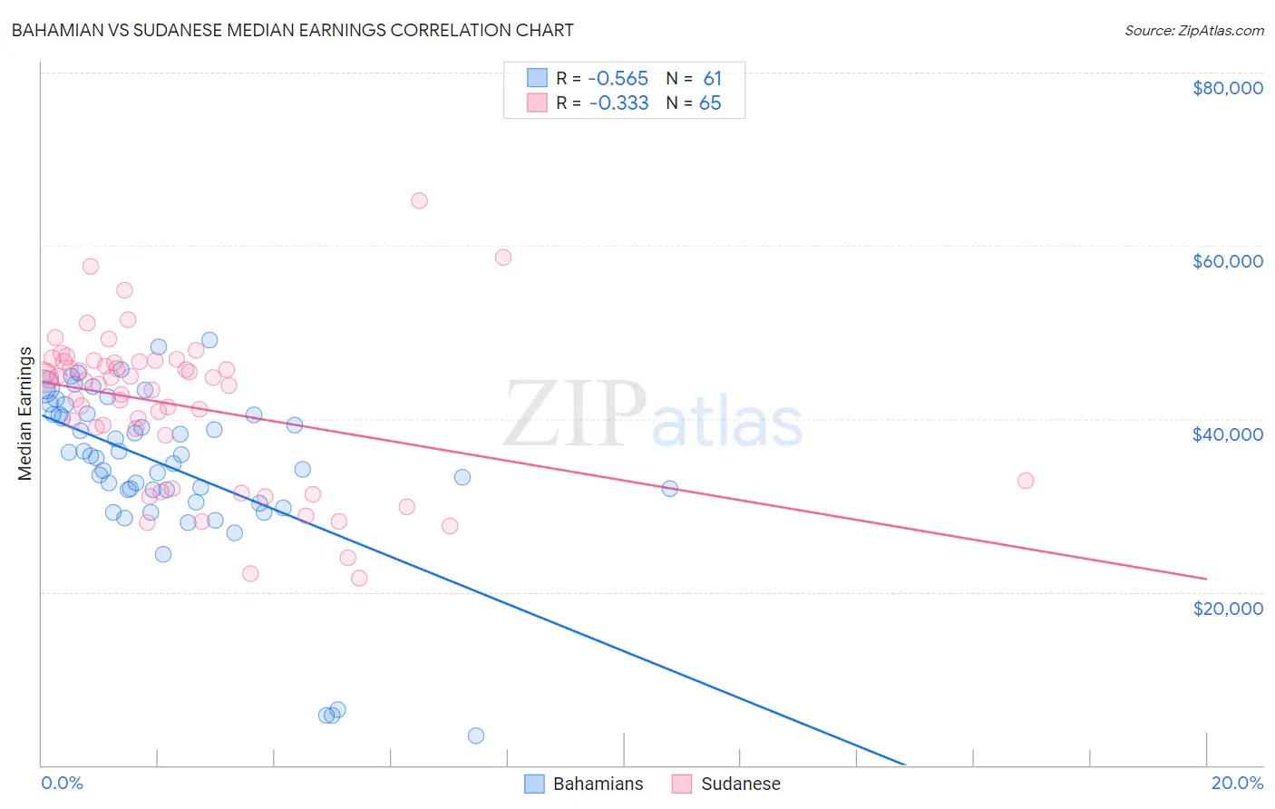 Bahamian vs Sudanese Median Earnings