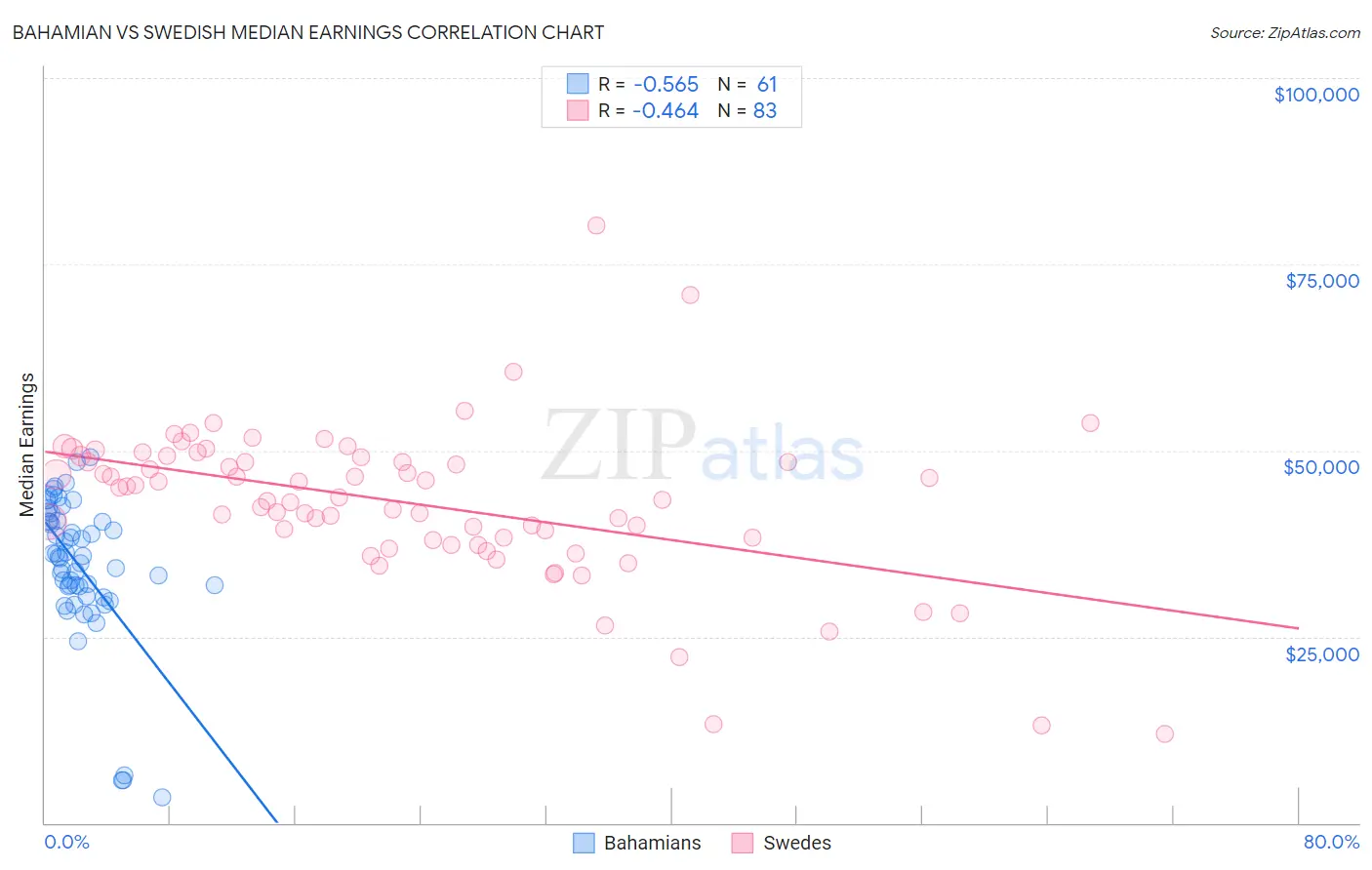 Bahamian vs Swedish Median Earnings