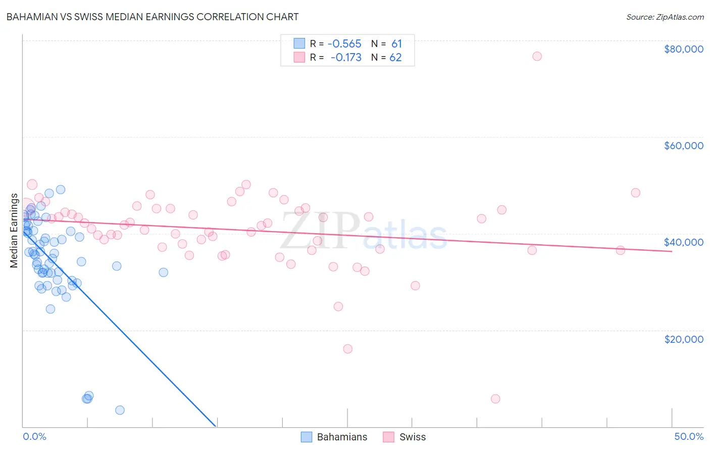 Bahamian vs Swiss Median Earnings