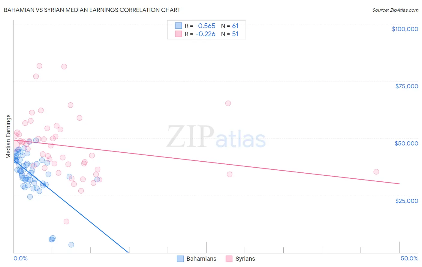 Bahamian vs Syrian Median Earnings