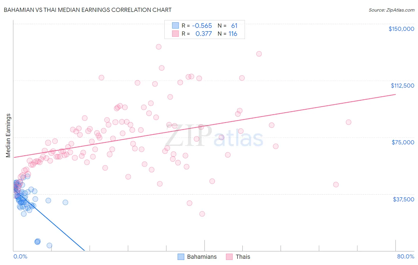 Bahamian vs Thai Median Earnings