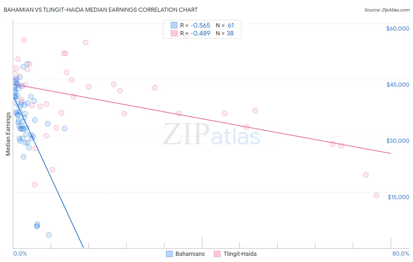 Bahamian vs Tlingit-Haida Median Earnings