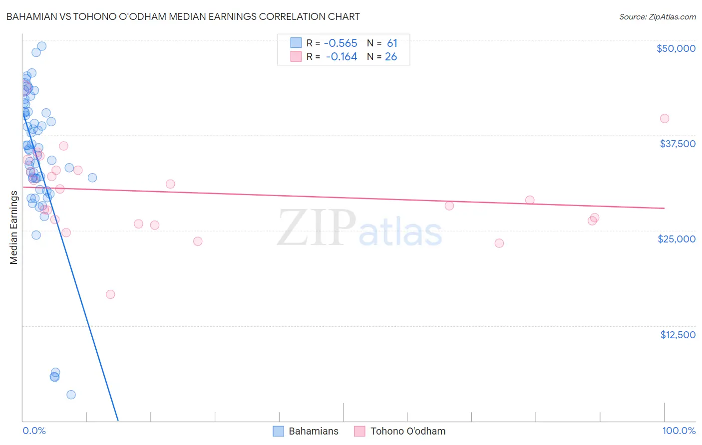 Bahamian vs Tohono O'odham Median Earnings