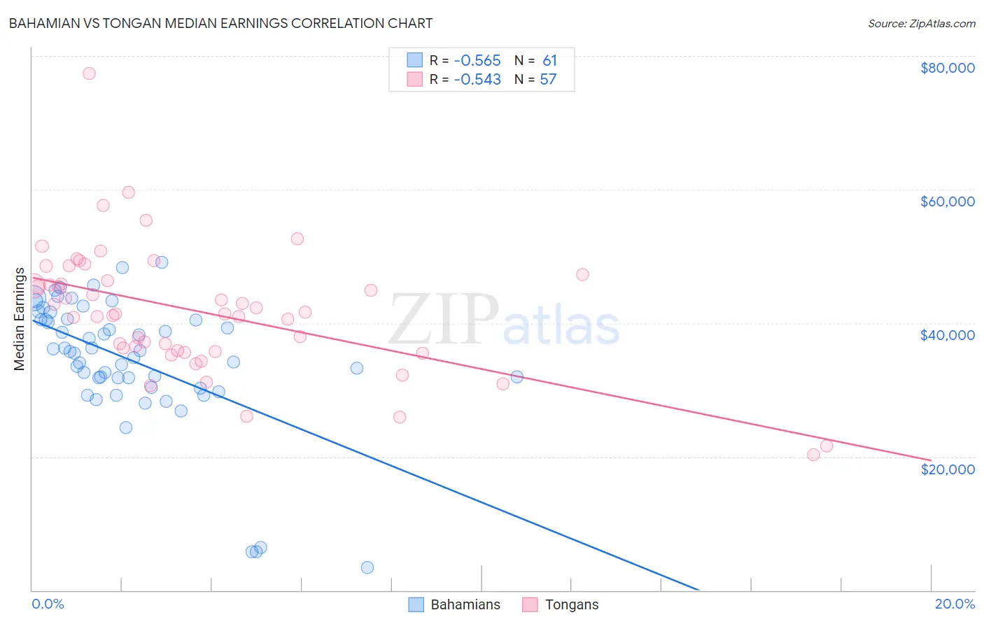 Bahamian vs Tongan Median Earnings
