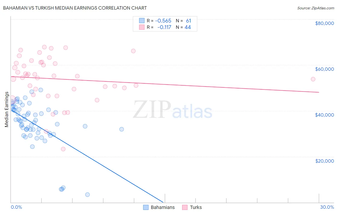 Bahamian vs Turkish Median Earnings