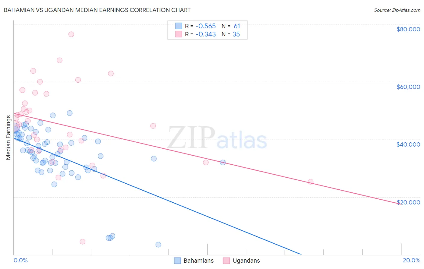 Bahamian vs Ugandan Median Earnings