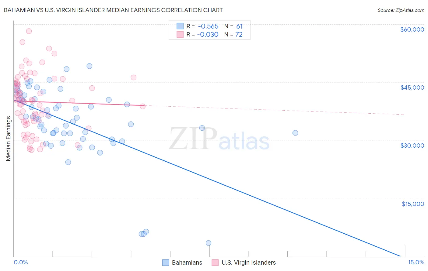 Bahamian vs U.S. Virgin Islander Median Earnings