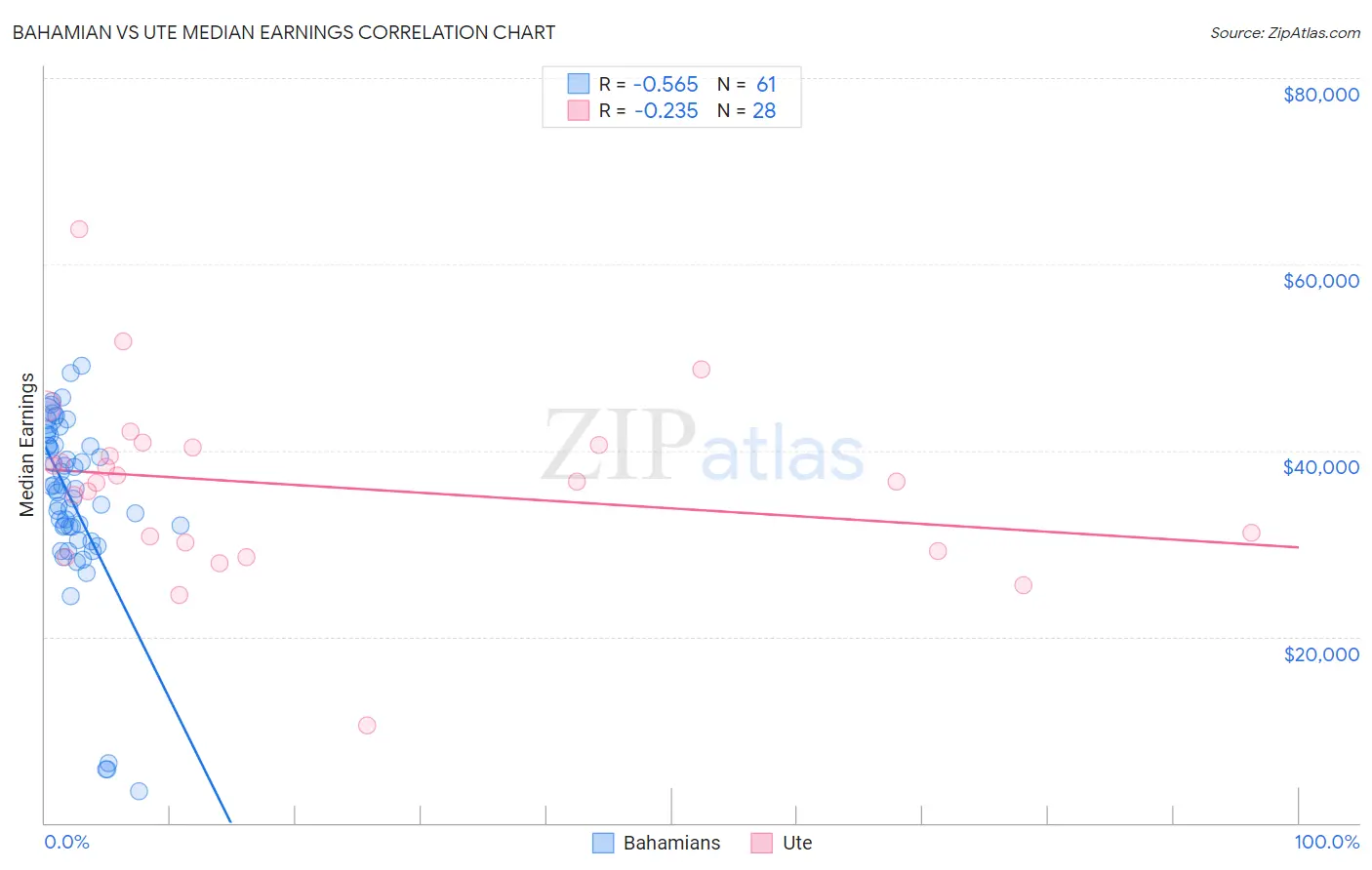 Bahamian vs Ute Median Earnings