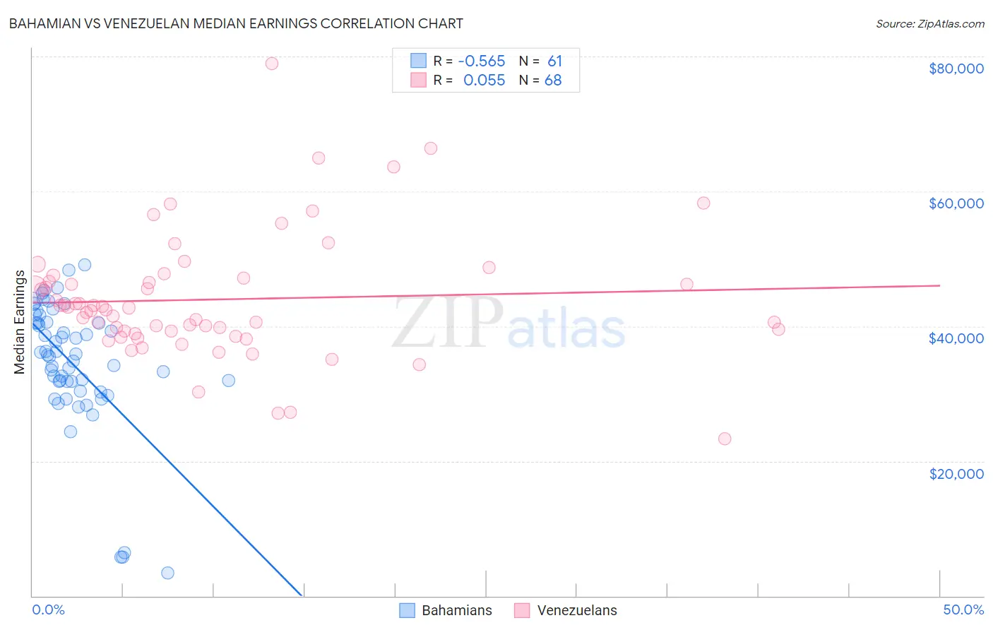 Bahamian vs Venezuelan Median Earnings