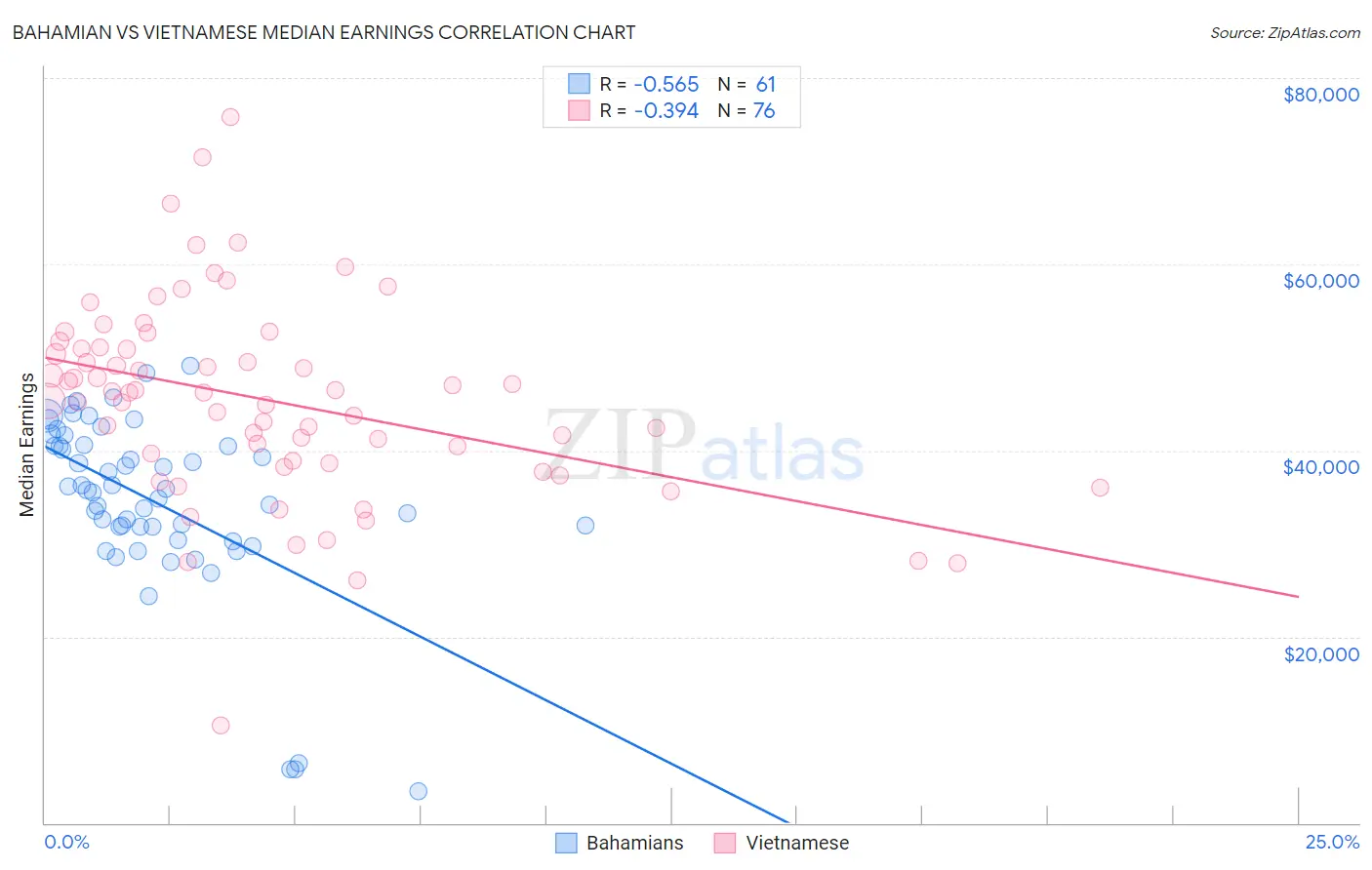 Bahamian vs Vietnamese Median Earnings