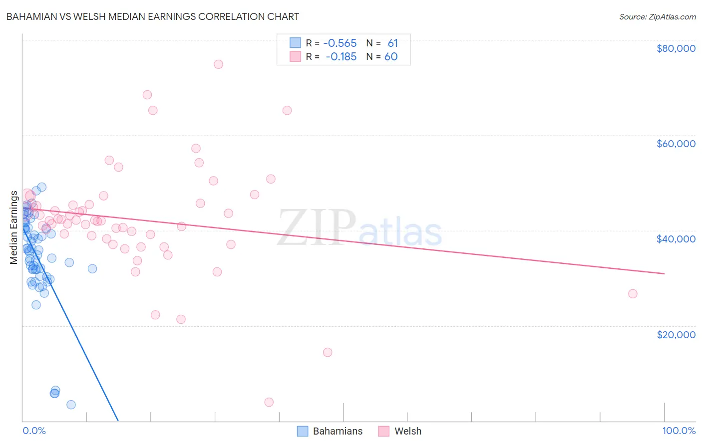 Bahamian vs Welsh Median Earnings