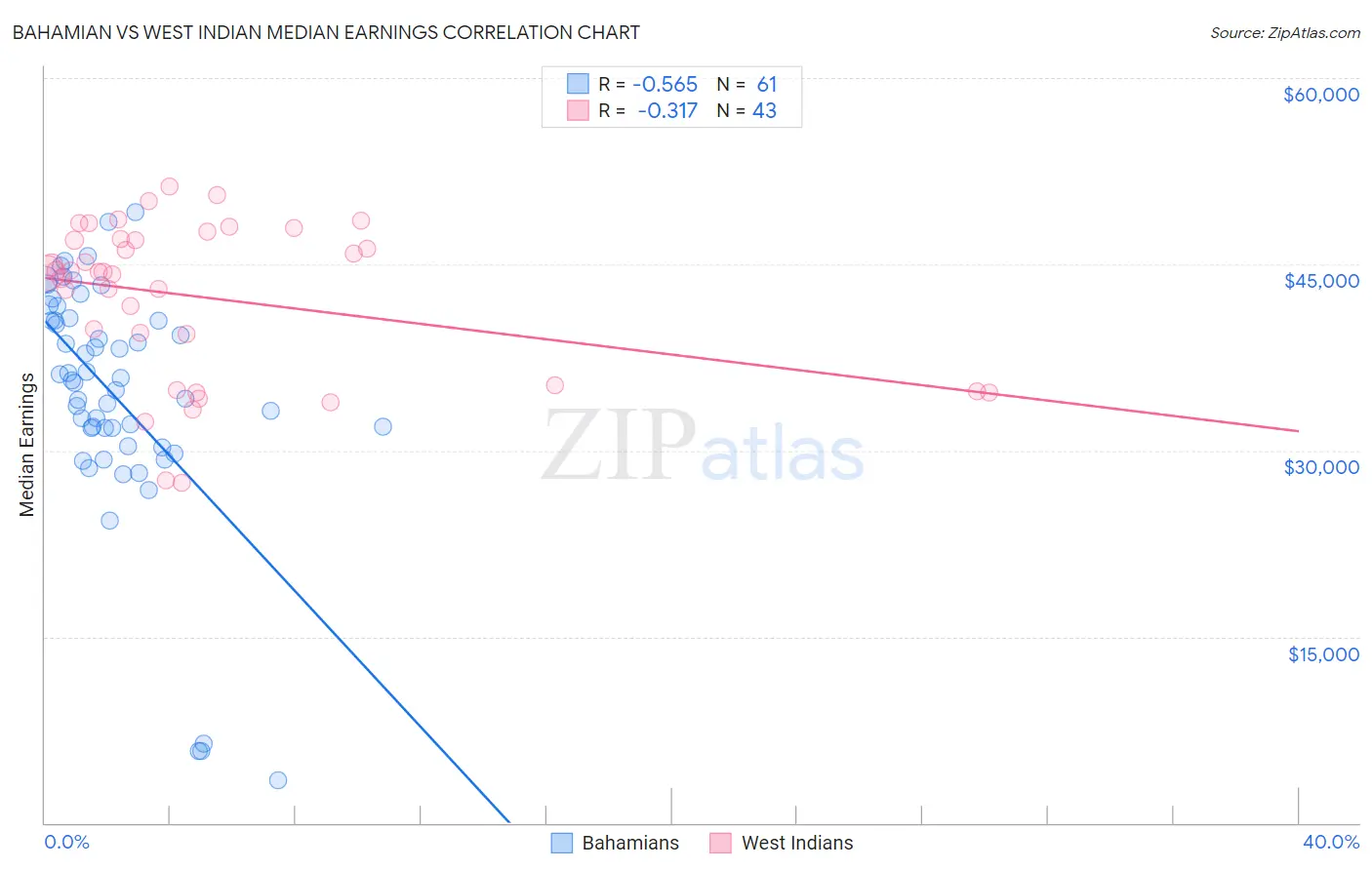 Bahamian vs West Indian Median Earnings