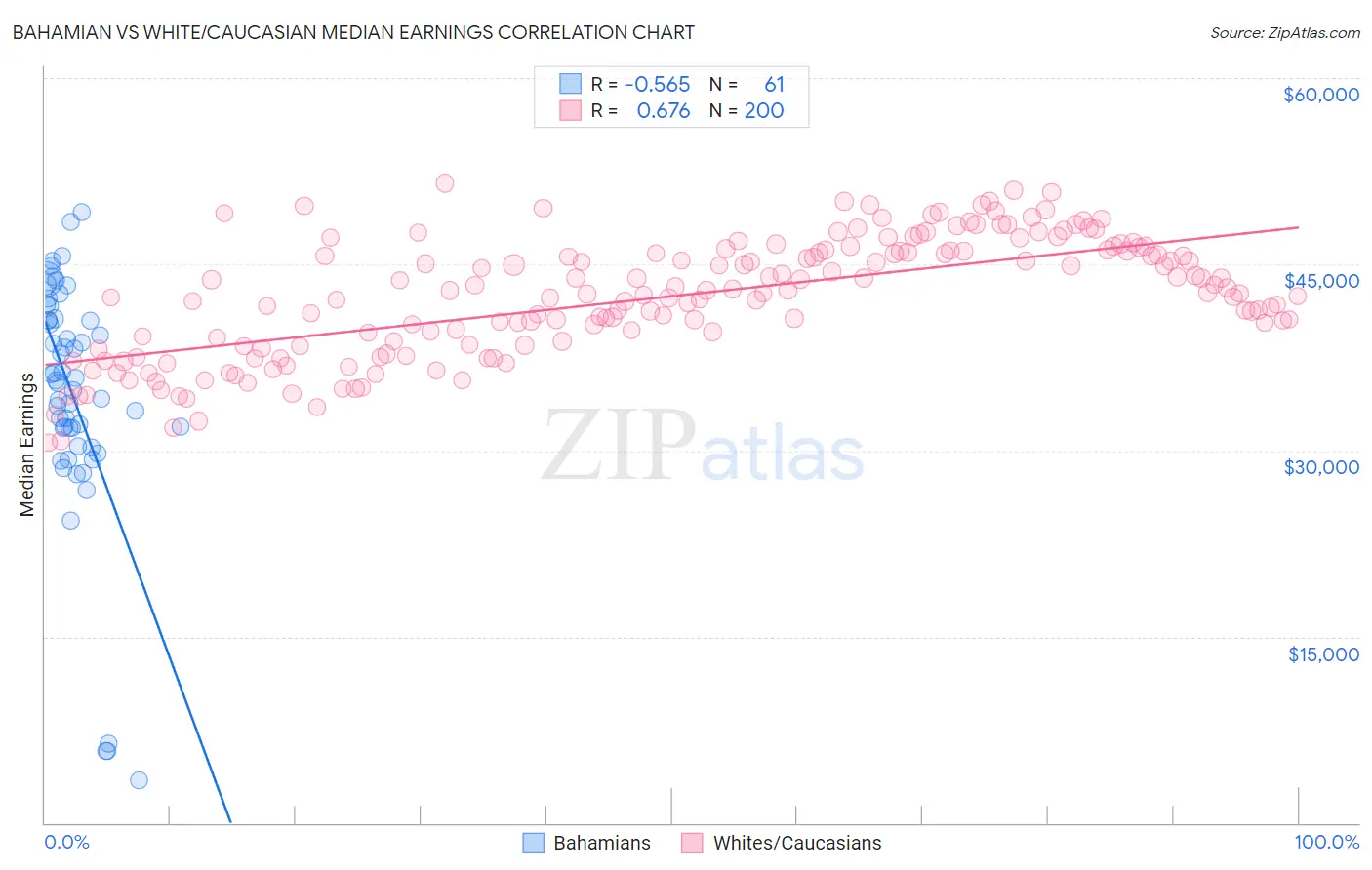 Bahamian vs White/Caucasian Median Earnings