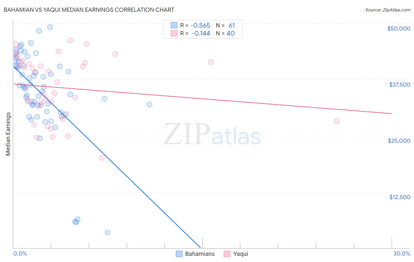 Bahamian vs Yaqui Median Earnings