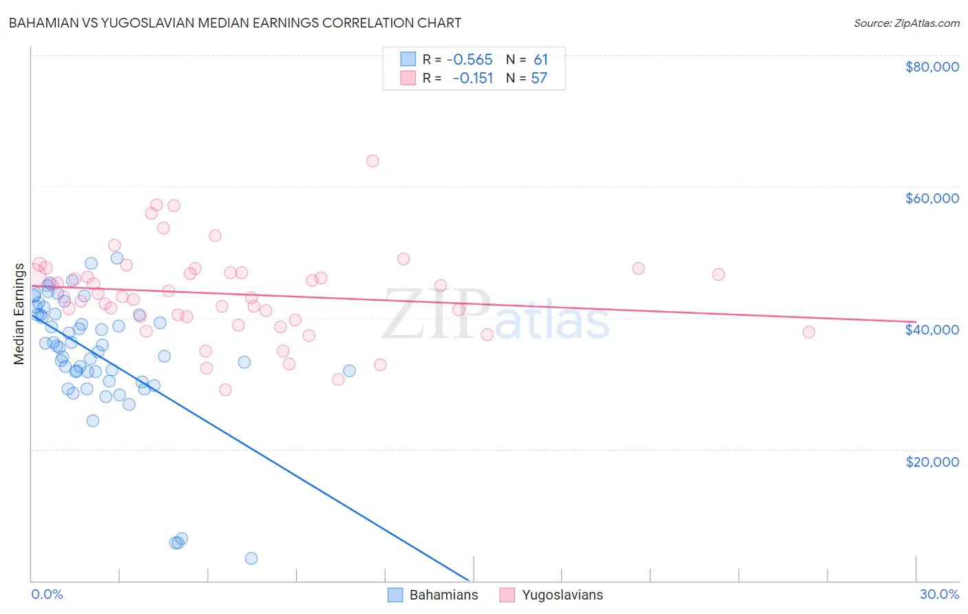 Bahamian vs Yugoslavian Median Earnings