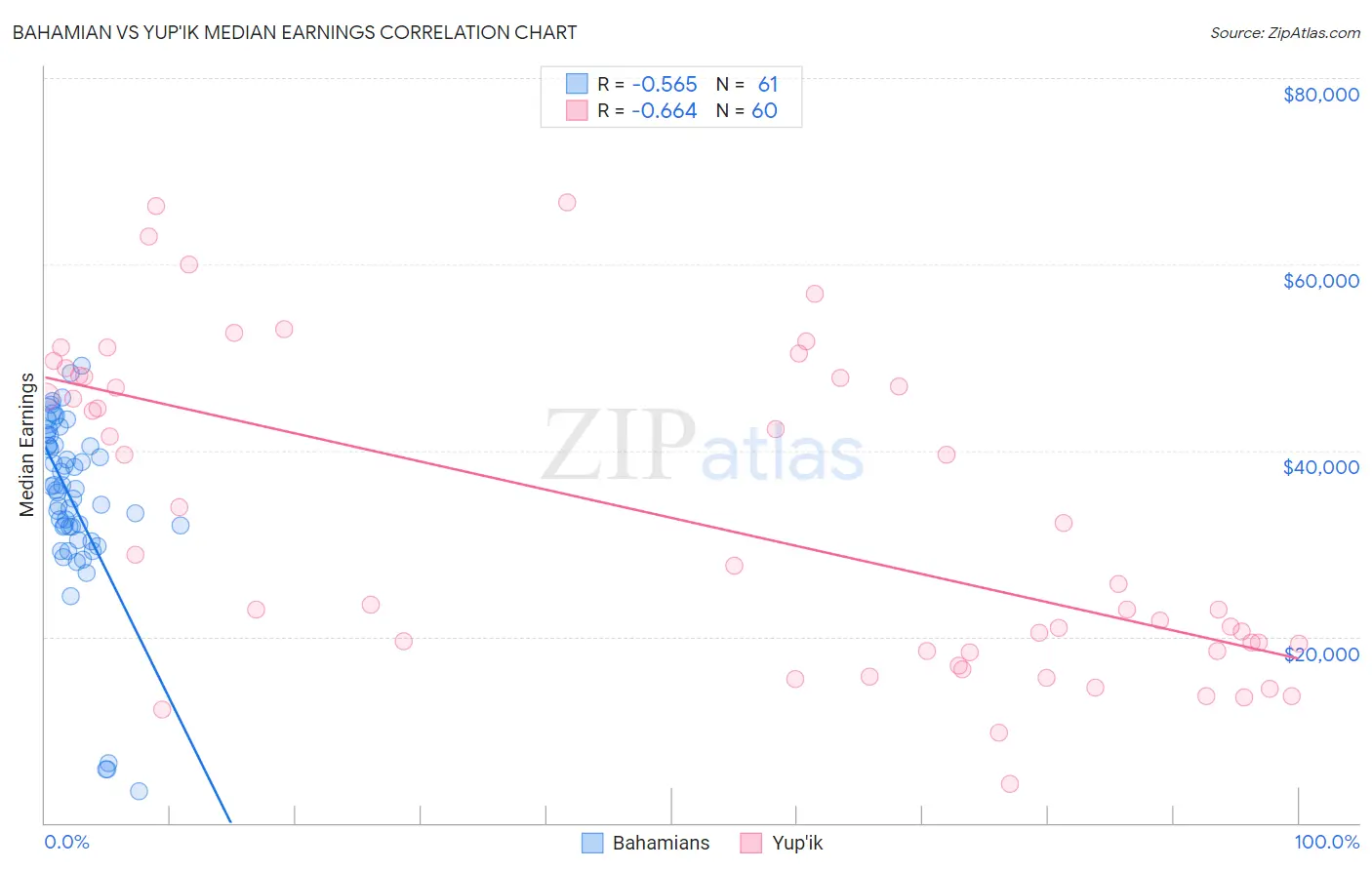 Bahamian vs Yup'ik Median Earnings