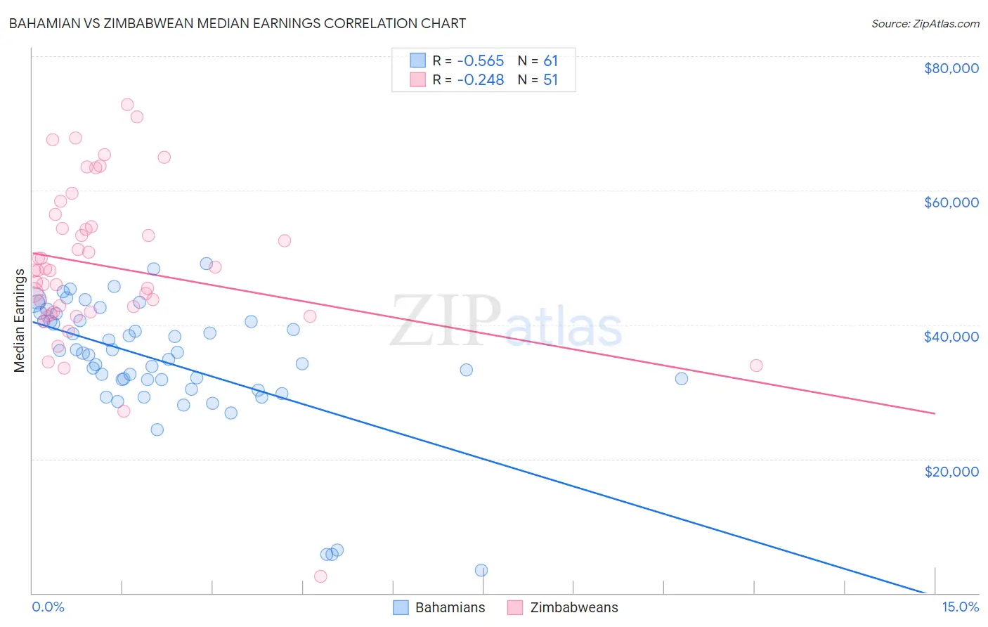 Bahamian vs Zimbabwean Median Earnings