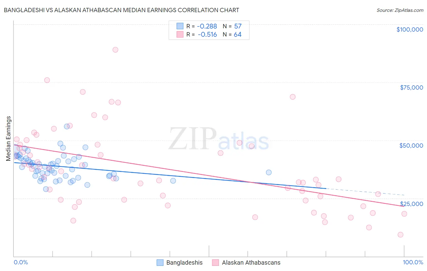 Bangladeshi vs Alaskan Athabascan Median Earnings