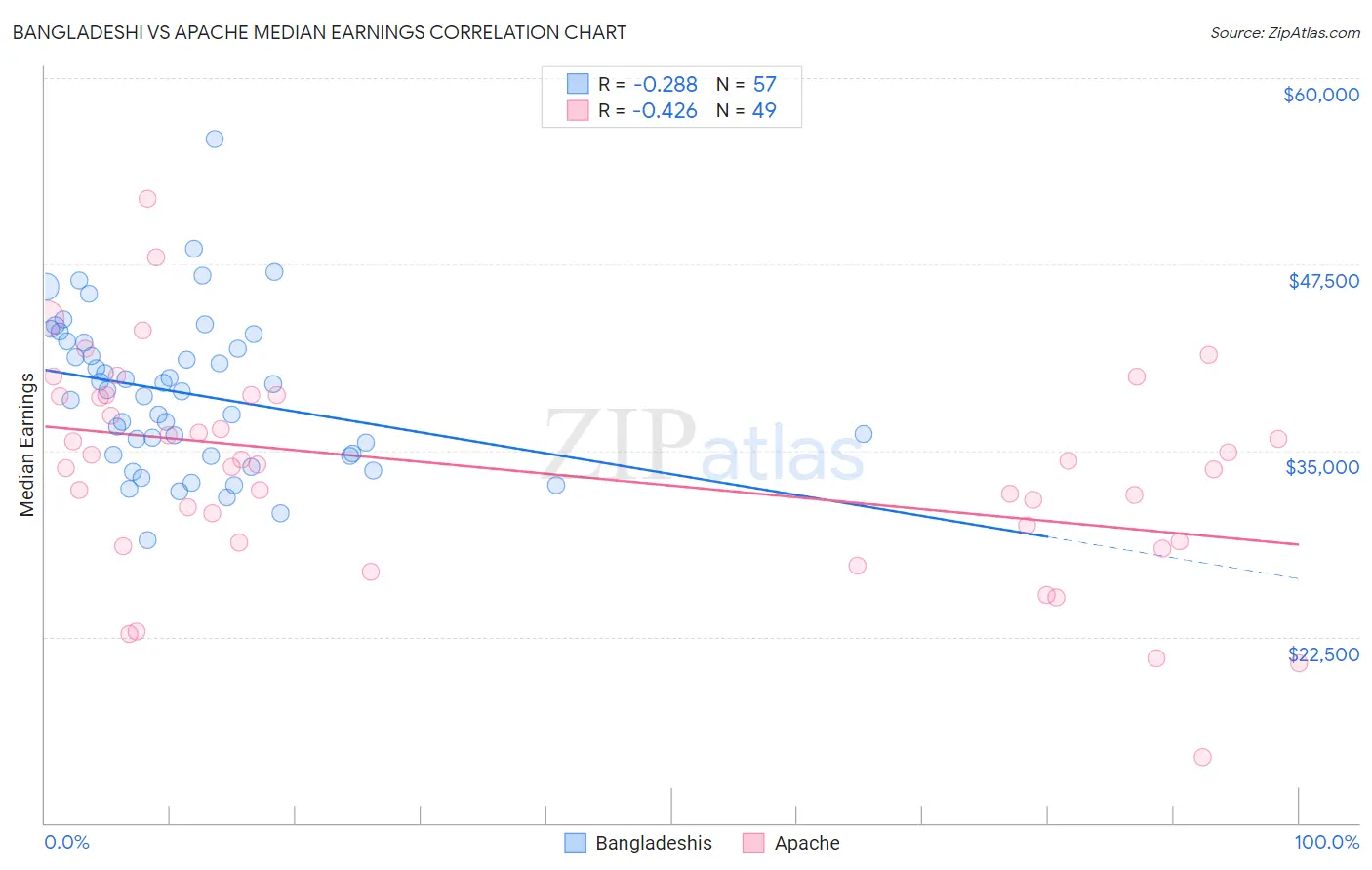 Bangladeshi vs Apache Median Earnings