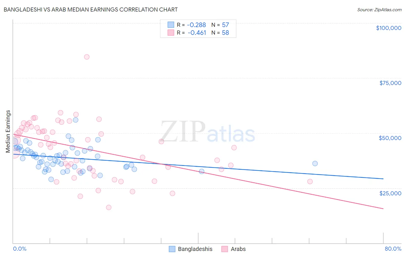 Bangladeshi vs Arab Median Earnings