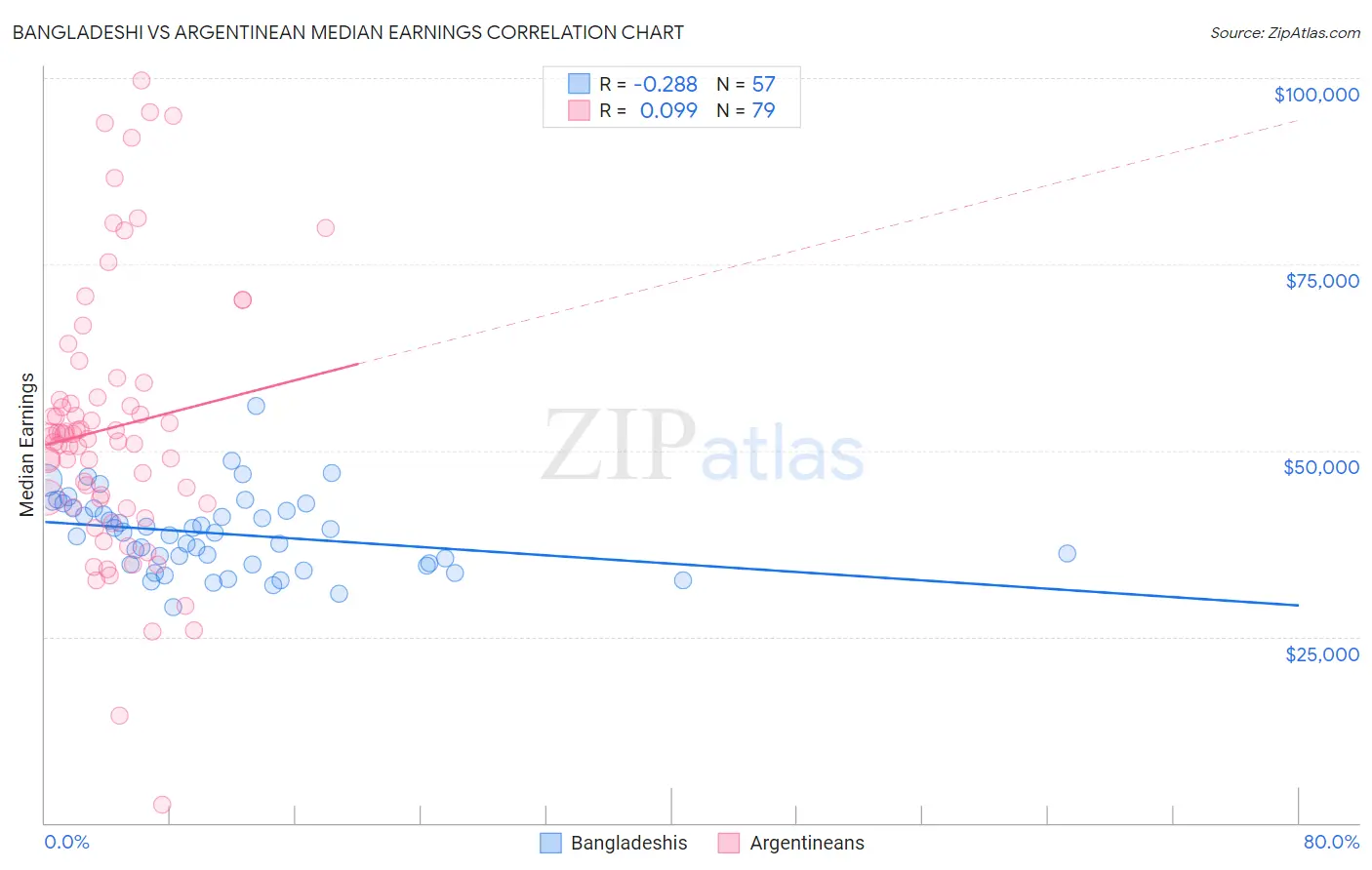 Bangladeshi vs Argentinean Median Earnings