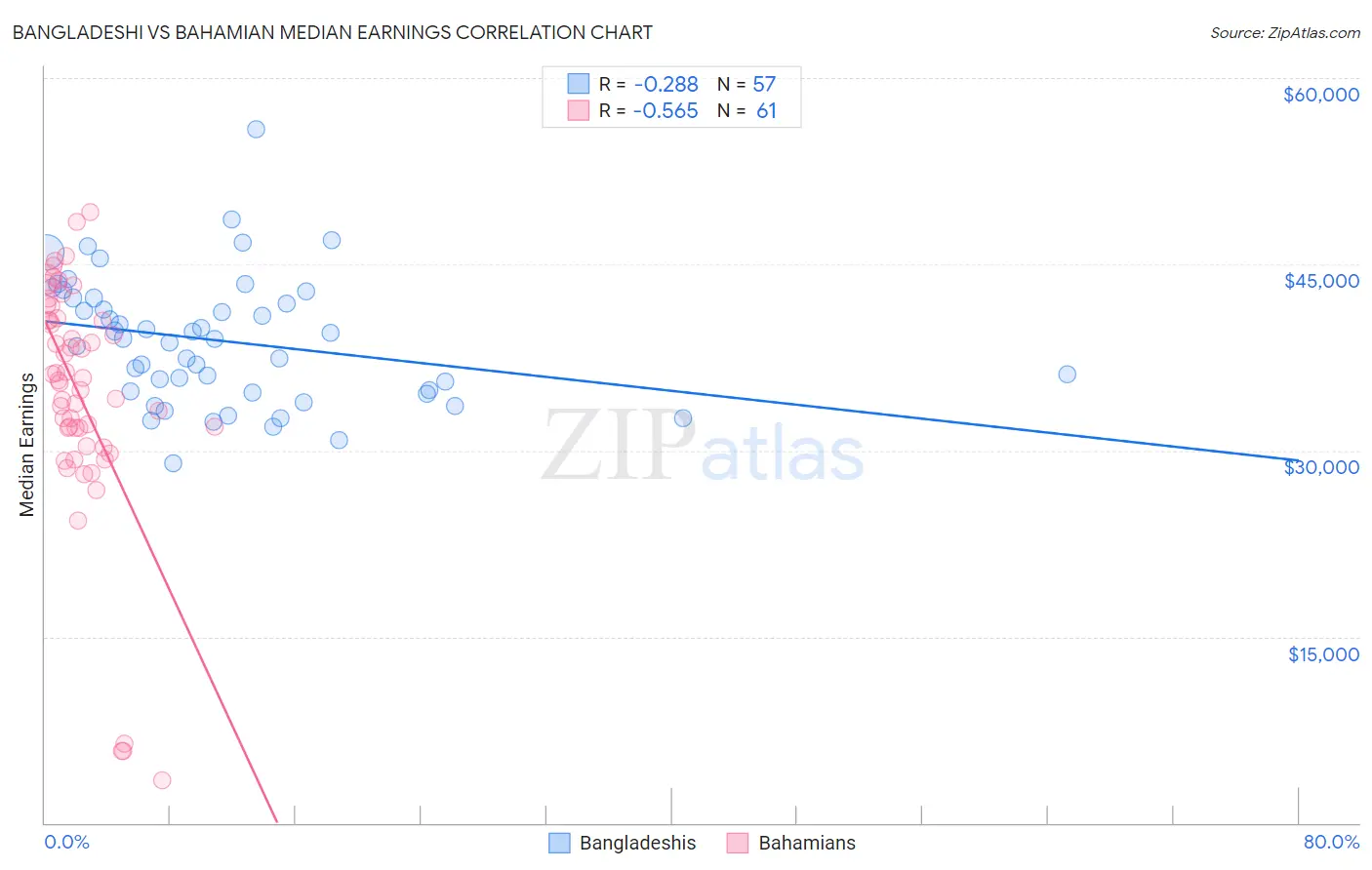 Bangladeshi vs Bahamian Median Earnings