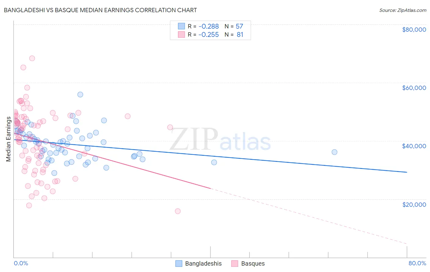 Bangladeshi vs Basque Median Earnings