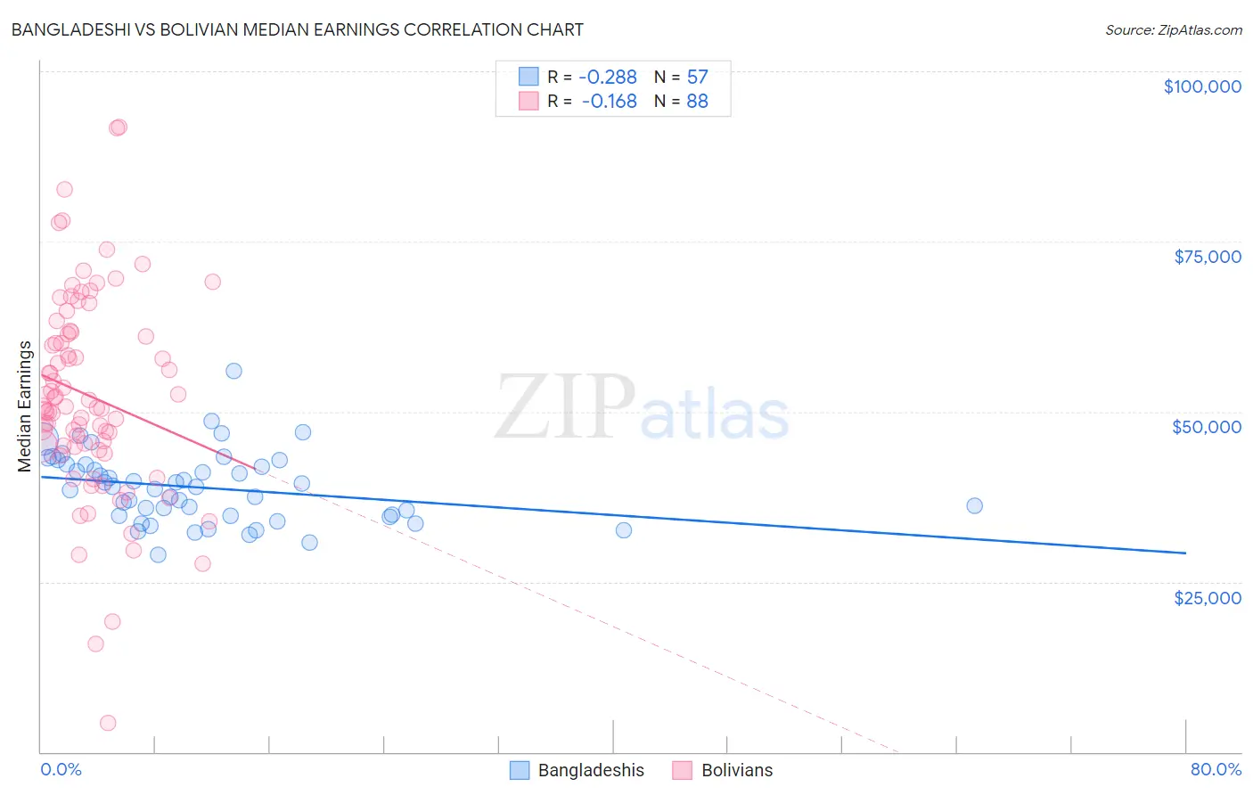 Bangladeshi vs Bolivian Median Earnings