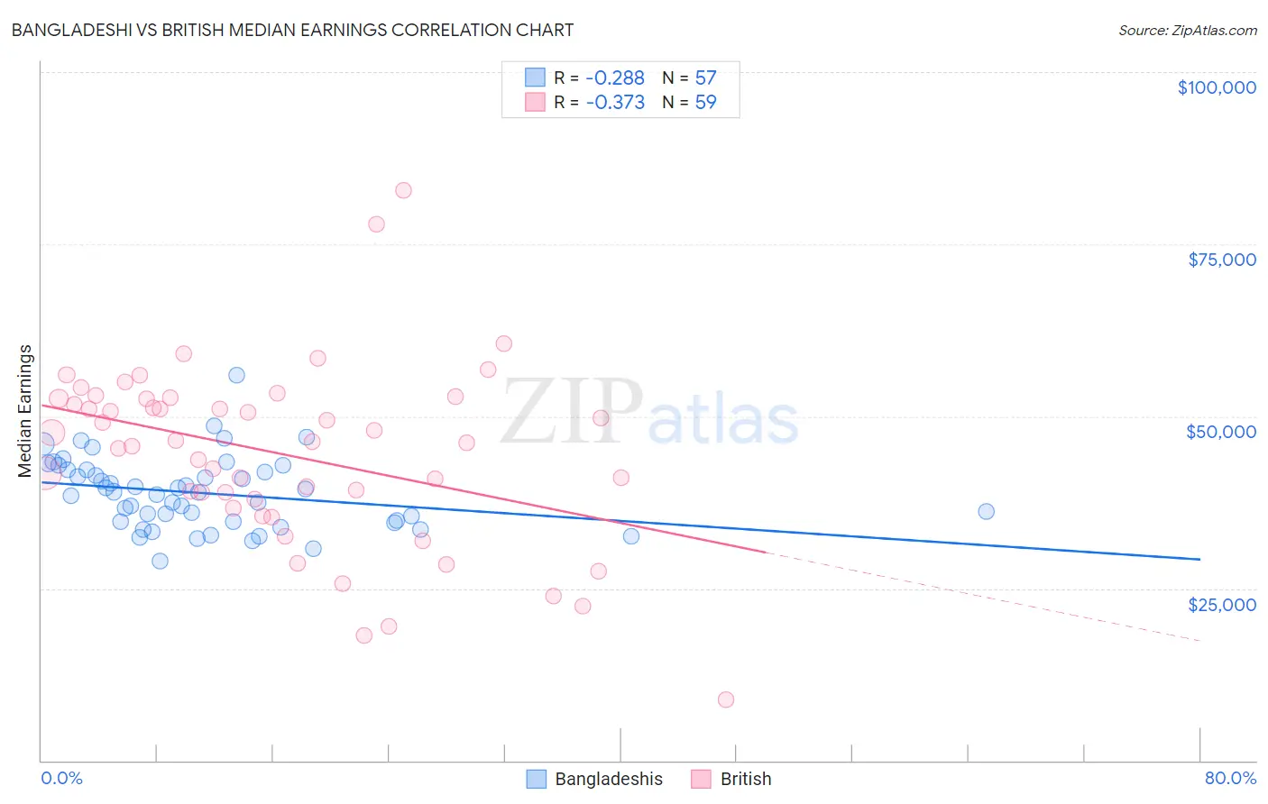 Bangladeshi vs British Median Earnings