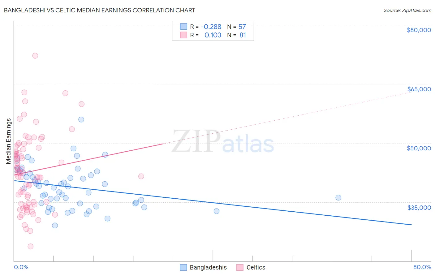 Bangladeshi vs Celtic Median Earnings