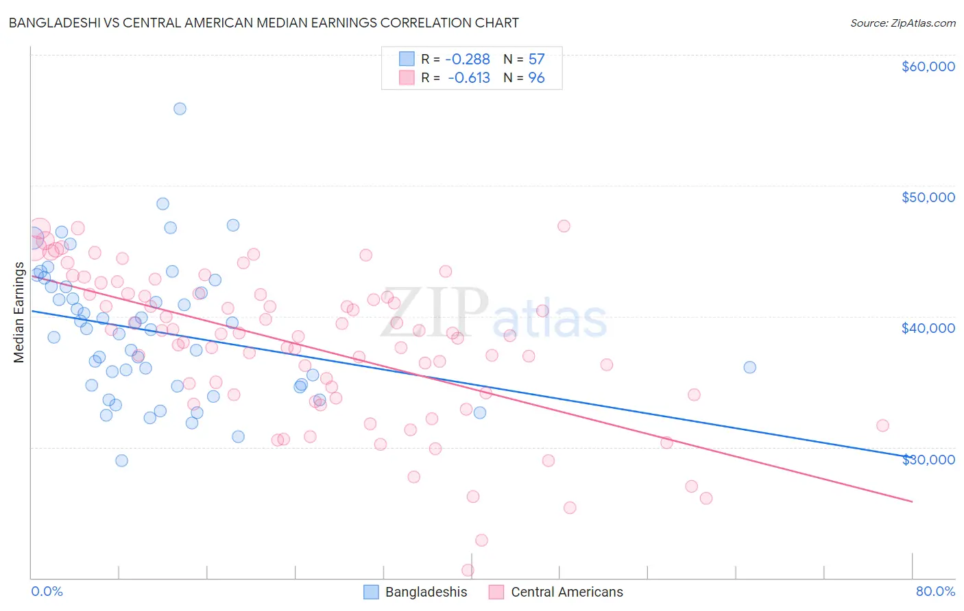 Bangladeshi vs Central American Median Earnings