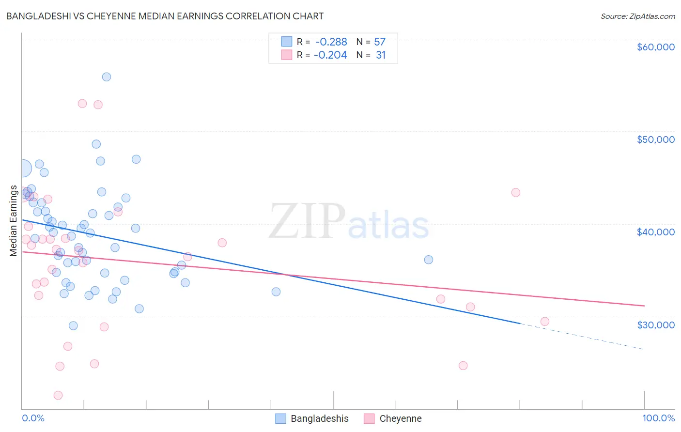 Bangladeshi vs Cheyenne Median Earnings