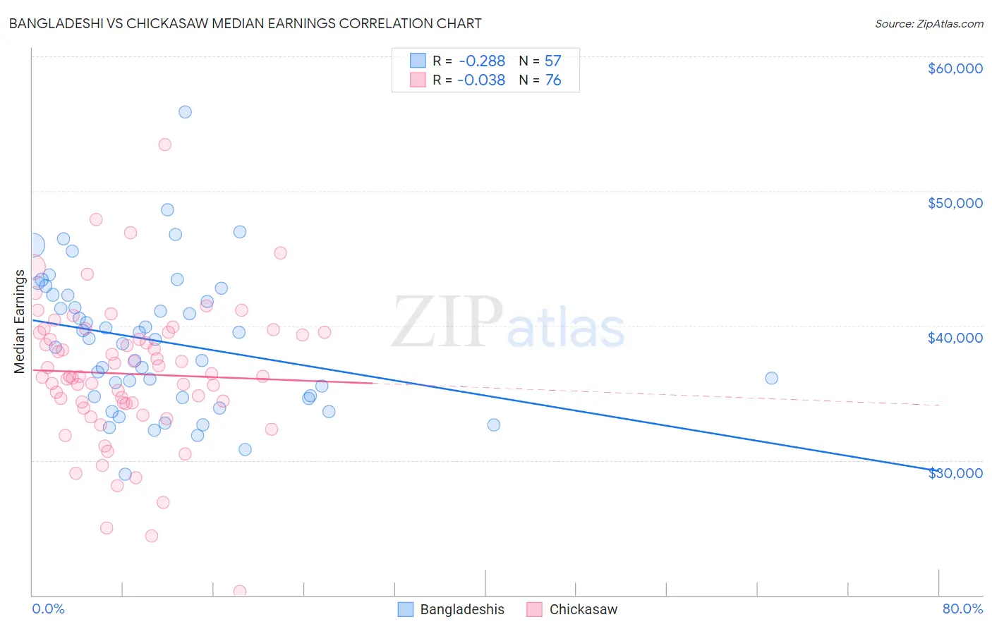 Bangladeshi vs Chickasaw Median Earnings
