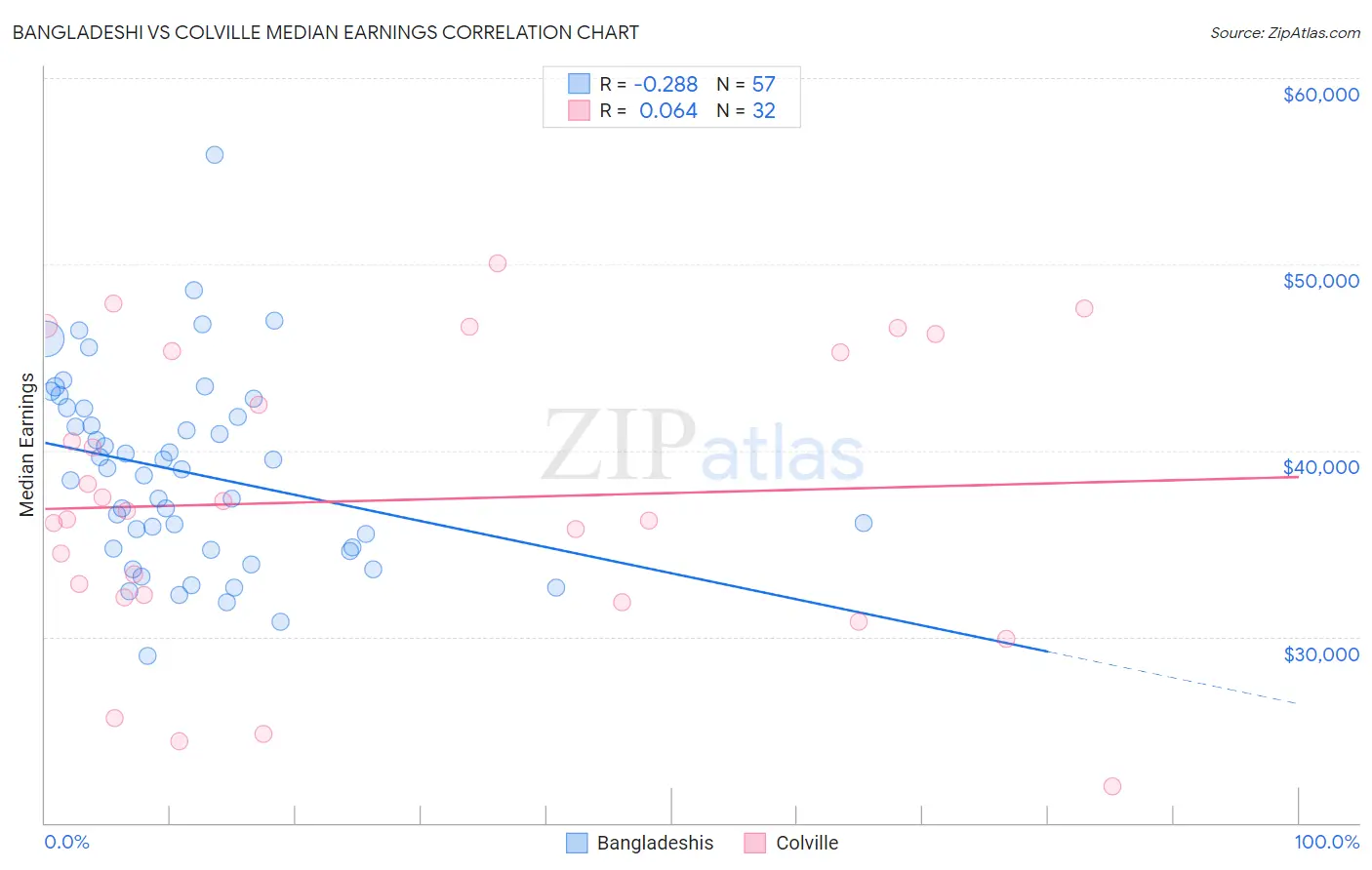Bangladeshi vs Colville Median Earnings