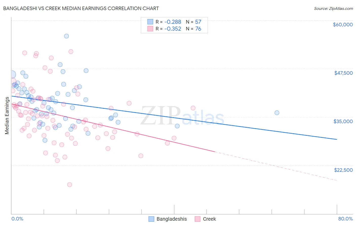 Bangladeshi vs Creek Median Earnings