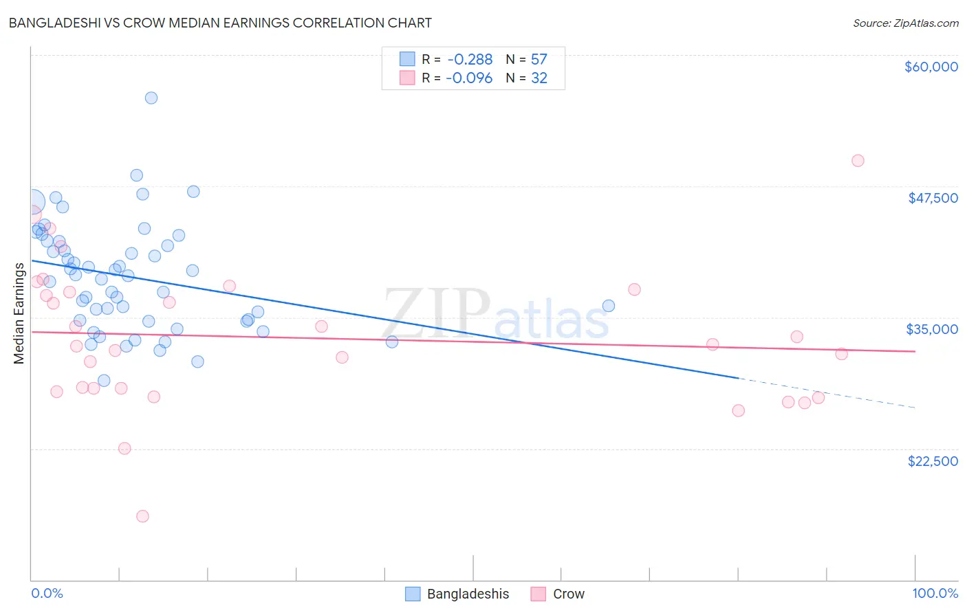 Bangladeshi vs Crow Median Earnings