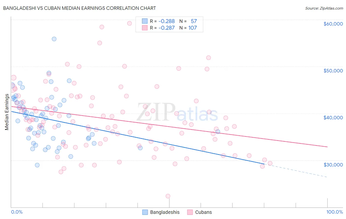 Bangladeshi vs Cuban Median Earnings